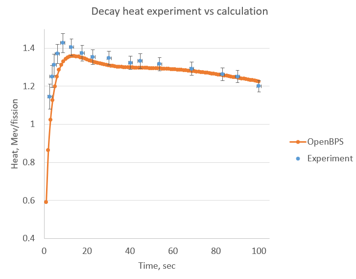 ../_images/graph_u235_100sec.png